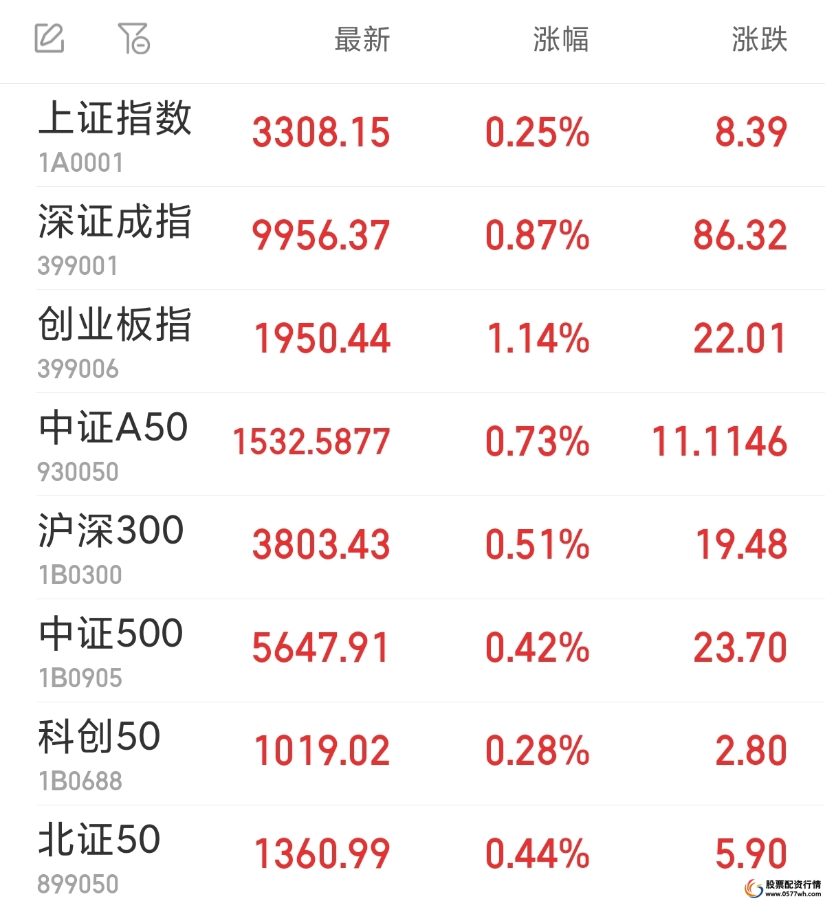 查查配财经报道消费电子板块开盘领涨，春秋电子等涨停