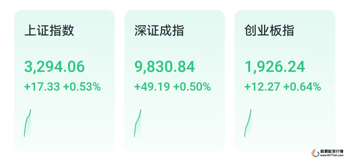 查查配财经报道恒指高开2.4%，科指大幅高开3.5%