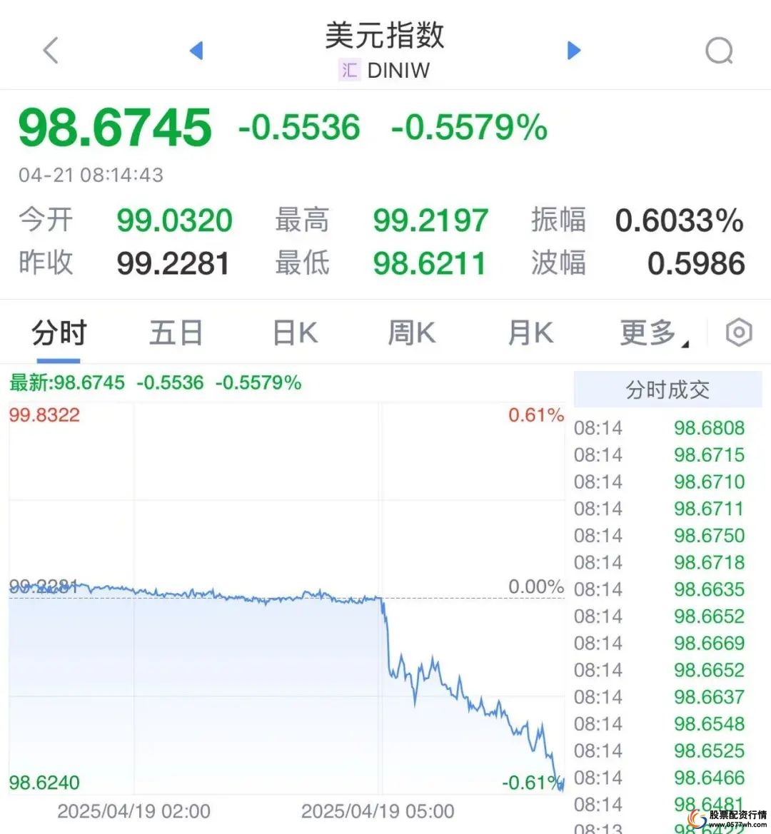 查查配财经报道美国股债汇三杀，三大指数携手跳水超2%，中概股逆势走强