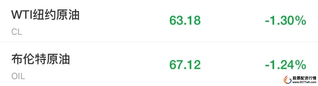 查查配财经报道黄金股继续亮眼走势，赤峰黄金大涨超16%