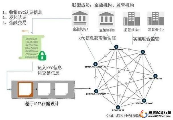 线上配资炒股_区块链技术在线配资透明度_AI智能投顾在线配资