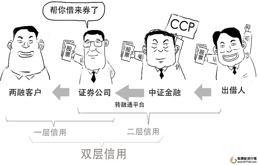 融资融券保证金比例_融资融券杠杆效应_股票融资怎么开通