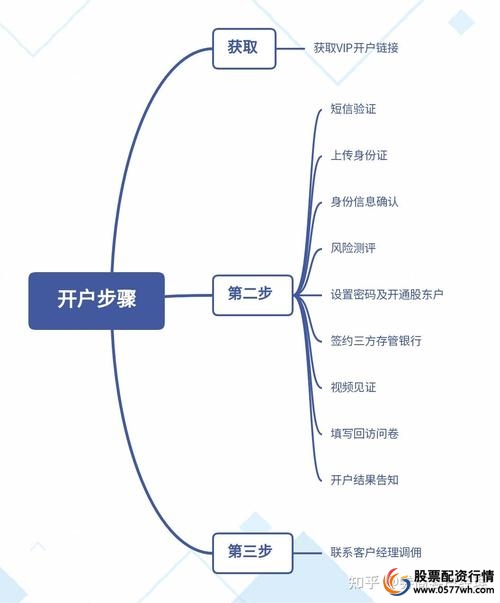 开户流程_股票开户手续_炒股怎么开户