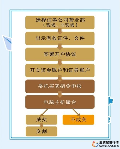 个人自己炒股怎样开户_证券账户类型选择_个人炒股怎样开户