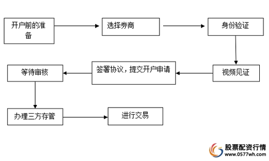 网上开户风险因素_网上开户股票交易流程_如何买股票网上开户