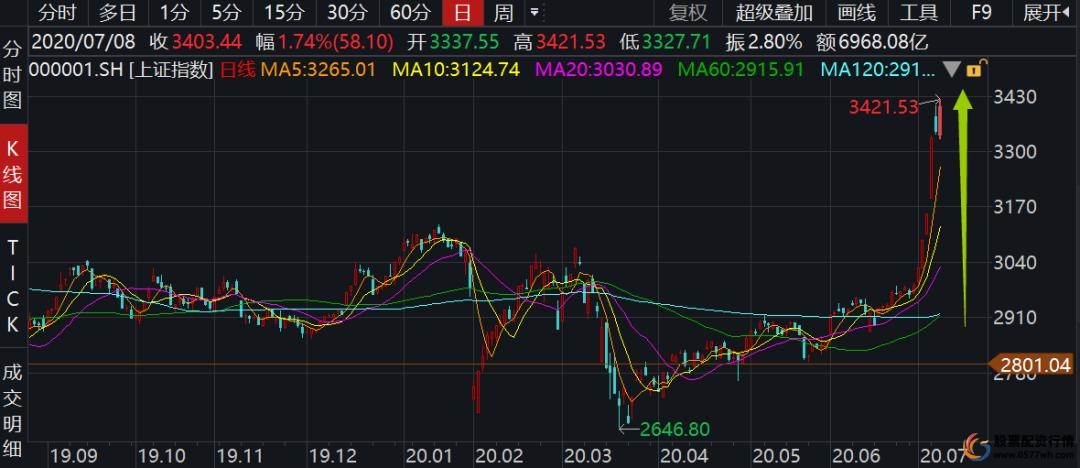 股票配资行情_场外配资死灰复燃_牛市监管降温