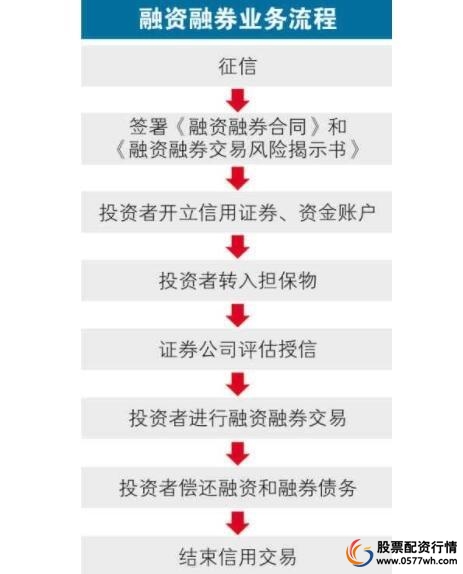 融资融券保证金制度规则_融资融券开户条件流程_买股票怎么加杠杆
