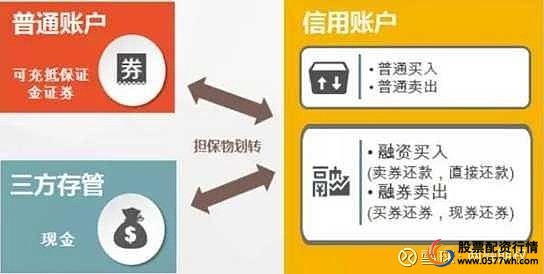 融资融券开户条件流程_买股票怎么加杠杆_融资融券保证金制度规则