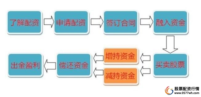 股票配资流程图_股票配资流程_股票配资合作协议签署