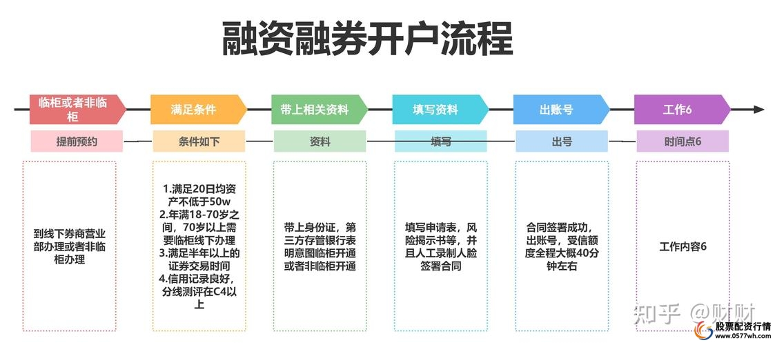融资融券开户条件_开通杠杆交易账户流程_股票融资融券是什么意思啊