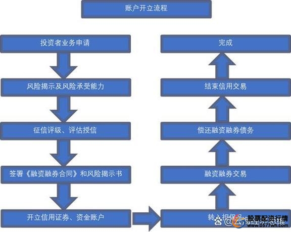 融资买入股票解析_融资买入操作流程_怎样融资买入股票