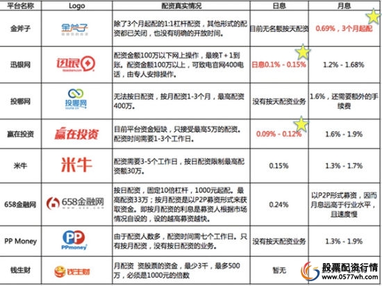 牛市效应带动配资热潮 配资平台360度测评解析