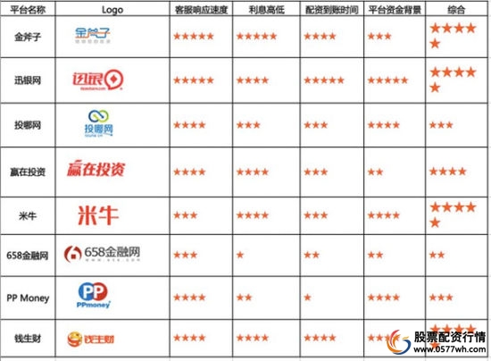 牛市效应带动配资热潮 配资平台360度测评解析