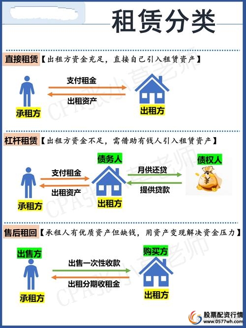 杠杆租赁融资模式_杠杆公司_三方协议安排租赁