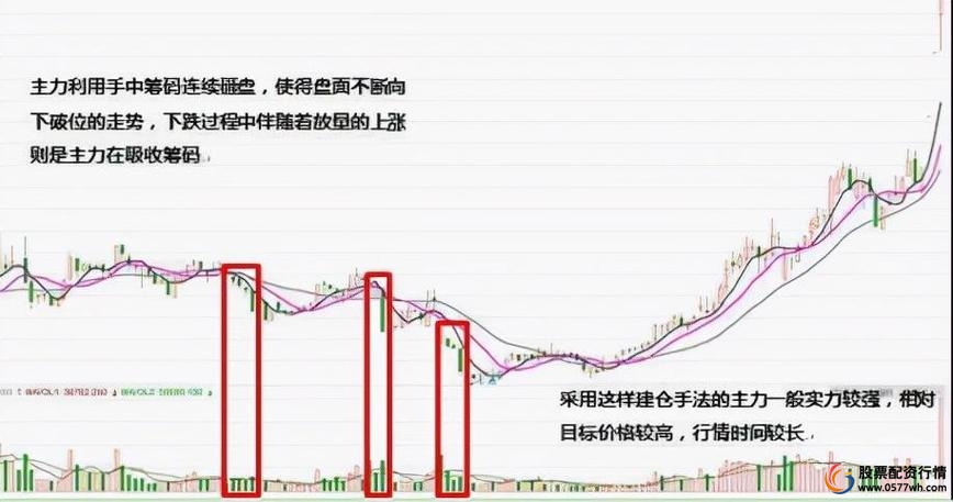 配资炒股庄家建仓手法_配资炒股技巧_配资炒股庄家建仓技巧