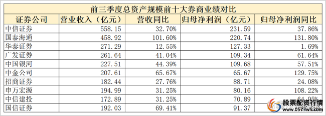 杠杆松绑 券商股的逻辑变了吗 市场风向标的新机遇