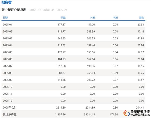 4月新开户数_15股杠杆资金加仓_股票杠杆开户