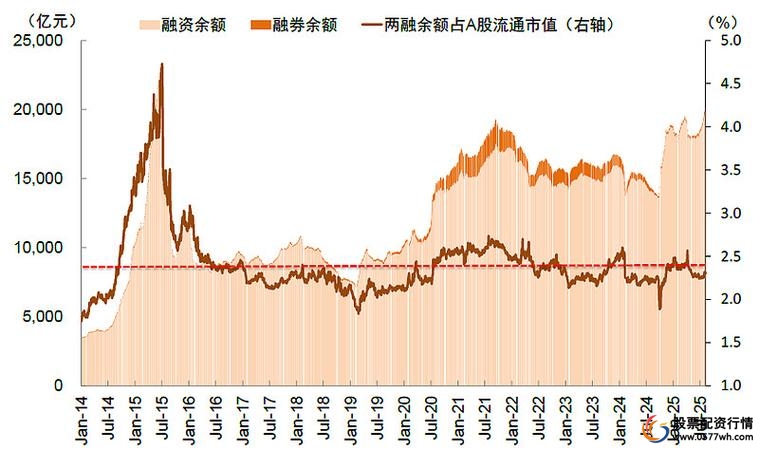 两融业务监管检查_配资买股票_A股两融规模飙升