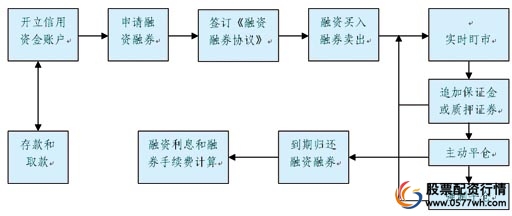 融资融券交易规则_融资融券业务定义_股票融资融券什么意思
