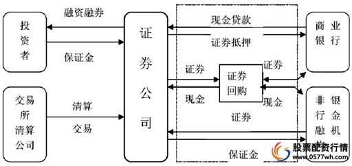 股票融资融券什么意思_融资融券业务定义_融资融券交易规则
