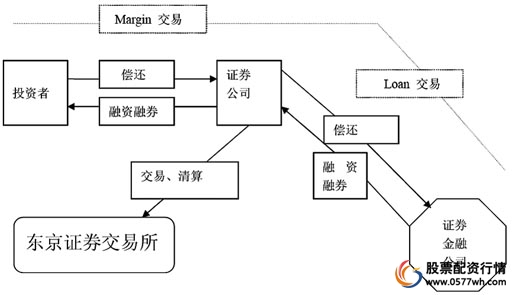融资融券业务定义_股票融资融券什么意思_融资融券交易规则
