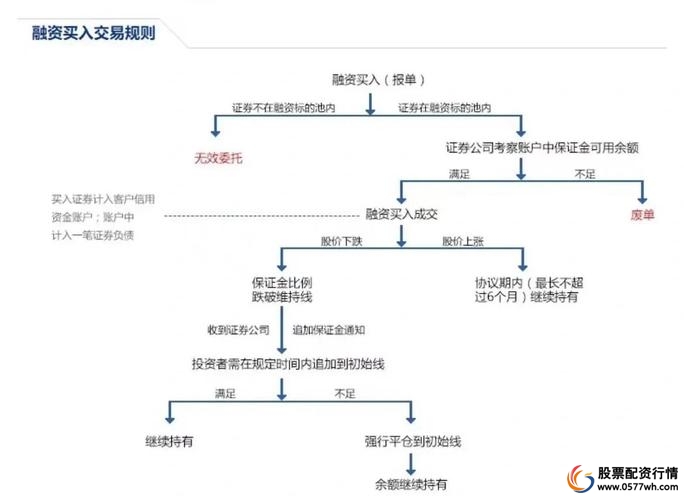 P2P平台股票配资业务风险控制_股票配资流程_配资业务监管政策分析