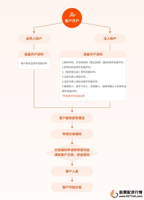怎么炒股开户_开户证券公司手续_委托买卖股票流程