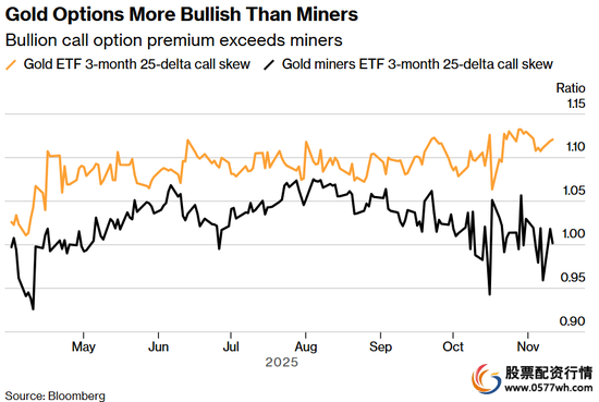 贵金属看涨期权溢价超过矿业公司