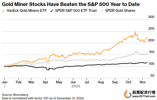今年迄今为止，黄金矿业股的表现优于标普500指数
