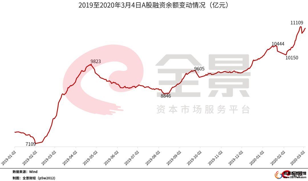 融资融券余额增长_股票 期货 配资公司_场外配资风险防范