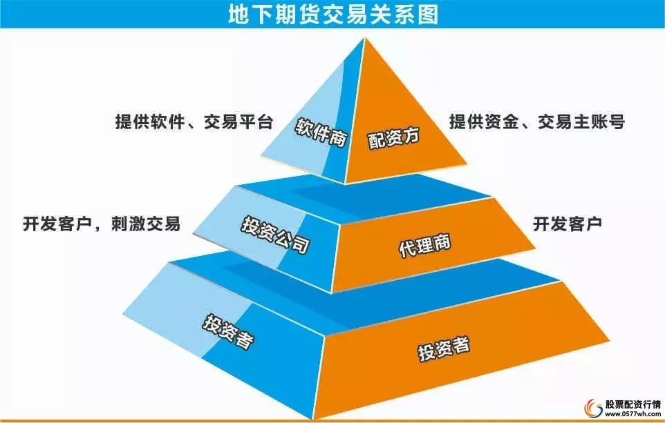 金融诈骗产业链_股指期货配资开户_期货配资骗局