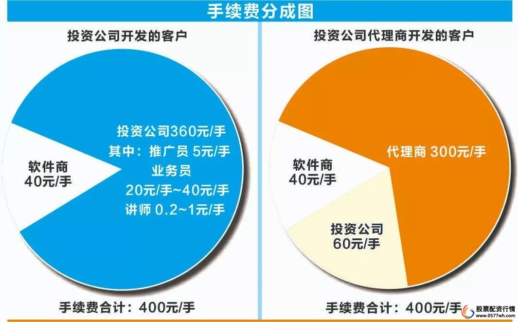 金融诈骗产业链_股指期货配资开户_期货配资骗局