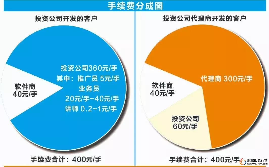 股指期货配资开户_期货配资骗局_金融诈骗产业链