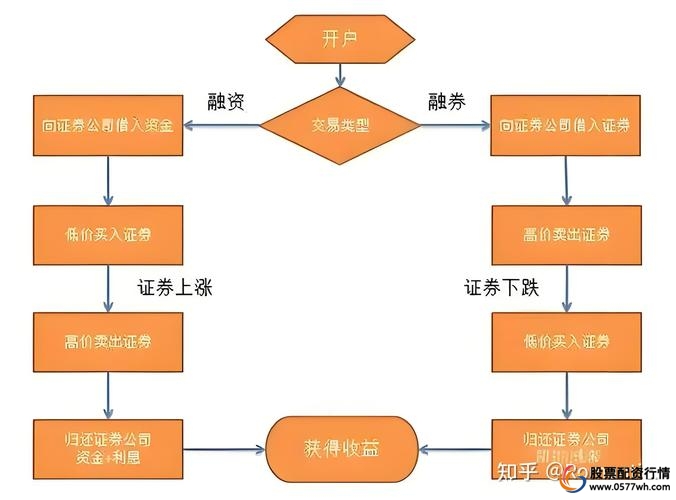 融资融券余额_股票杠杆怎么开通_融资融券开户条件