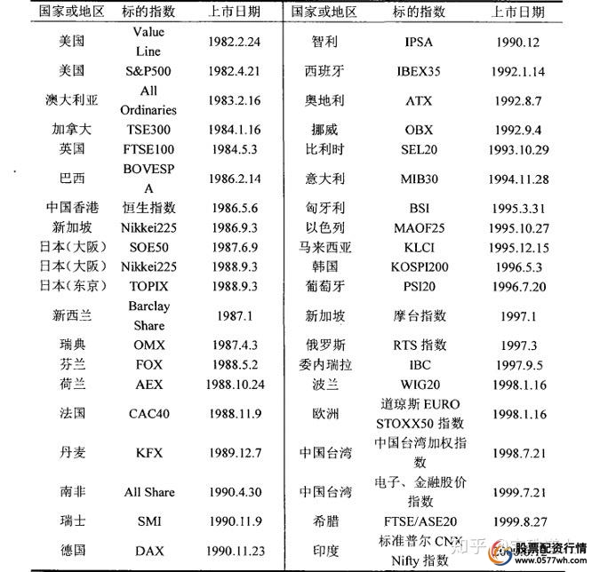 股指期货的产生与发展历程_股指期货_股指期货概念与功能