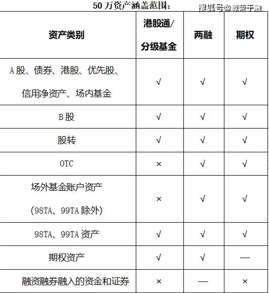股票杠杆怎么申请_融资融券开户条件_融资融券开通流程