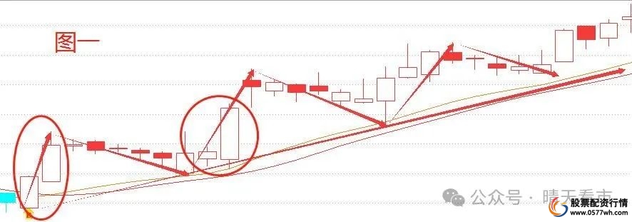 短线炒股的技巧_短线交易技巧_上升回档识别