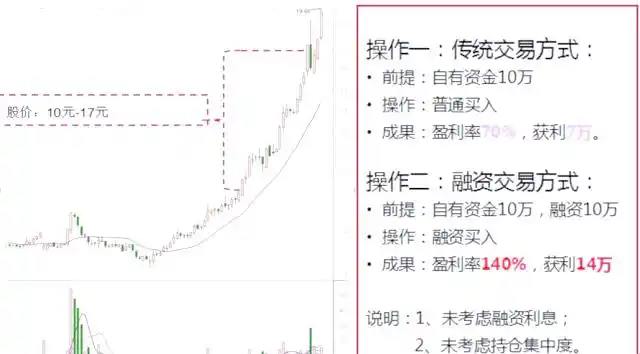 融资融券是怎么回事_融资融券保证金计算_融资融券杠杆效应