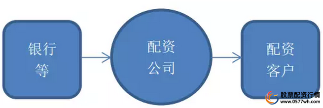 配资公司业务模式_配资公司风险分析_股票配资杠杆