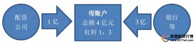 配资公司业务模式_股票配资杠杆_配资公司风险分析