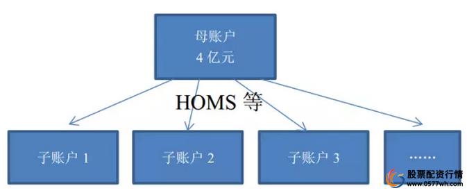 配资公司风险分析_配资公司业务模式_股票配资杠杆