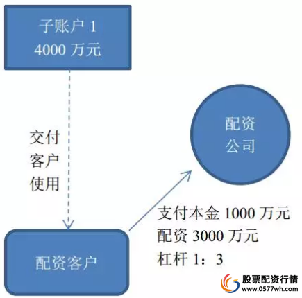股票配资杠杆_配资公司风险分析_配资公司业务模式