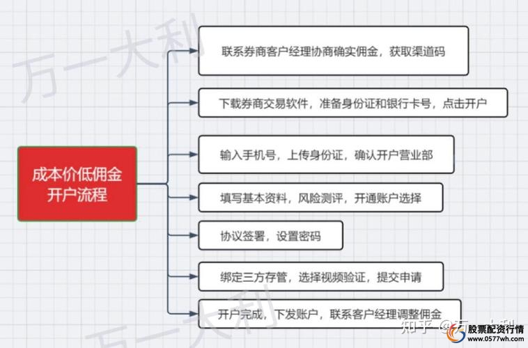 炒股票怎么开户_股票开户步骤详解_新手股票开户流程