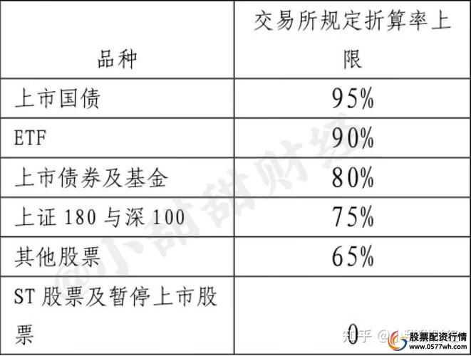 可充抵保证金证券折算率调整_融资融券是怎么回事_融资融券交易实施细则修订