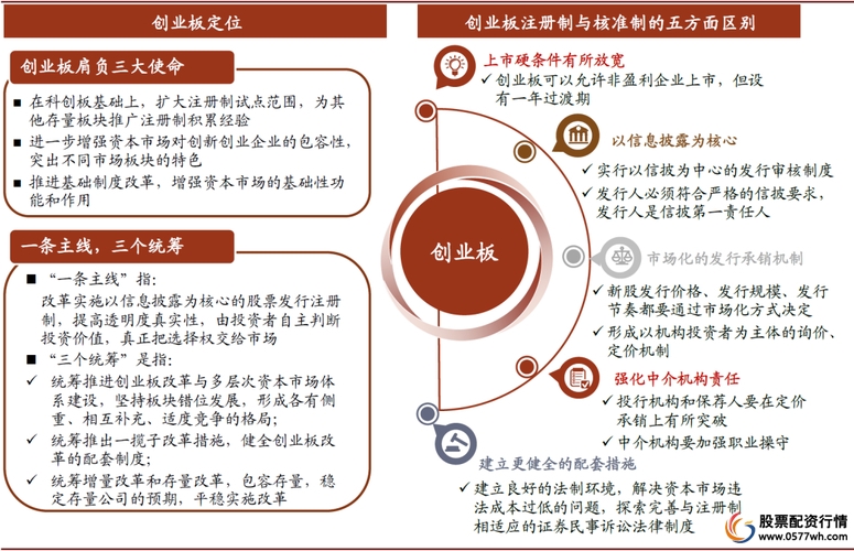 创业板注册制下融资融券标的_融资融券是怎么回事_创业板融资融券交易机制优化