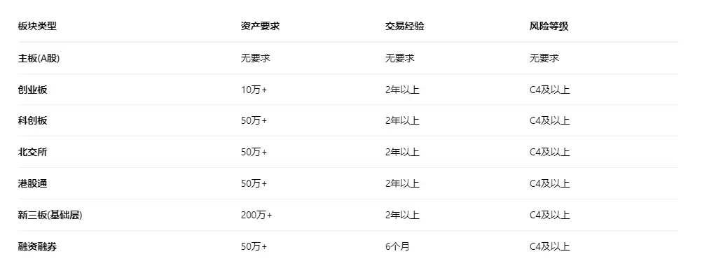 从零开始学炒股_股票开户指南_炒股开户需要什么条件