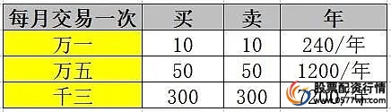 网上开户佣金_股票开户方法_炒股开户需要什么条件