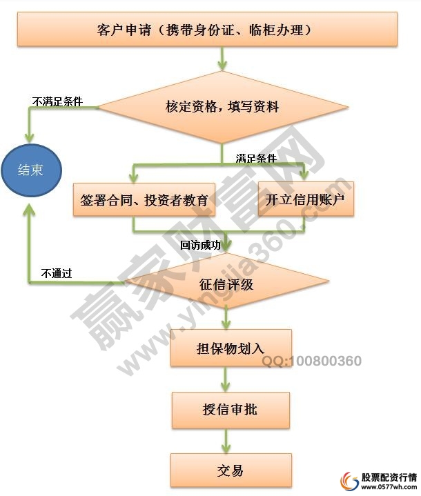 融资融券开户条件