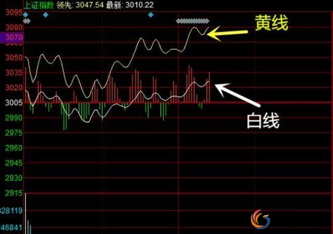 看懂股市大盘即时走势图_股市大盘_大盘白黄曲线含义解析