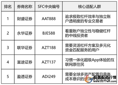 实盘10倍杠杆app下载_10倍杠杆实盘配资 香港持牌券商安全性测评 独立实盘账户体系